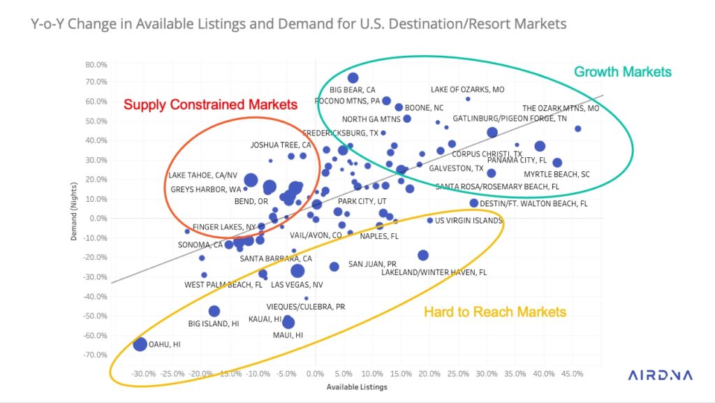 vacation rental investment market US 2021