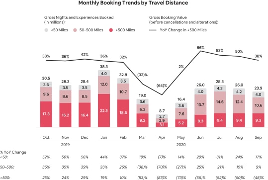 airbnb monthly bookings Go Near