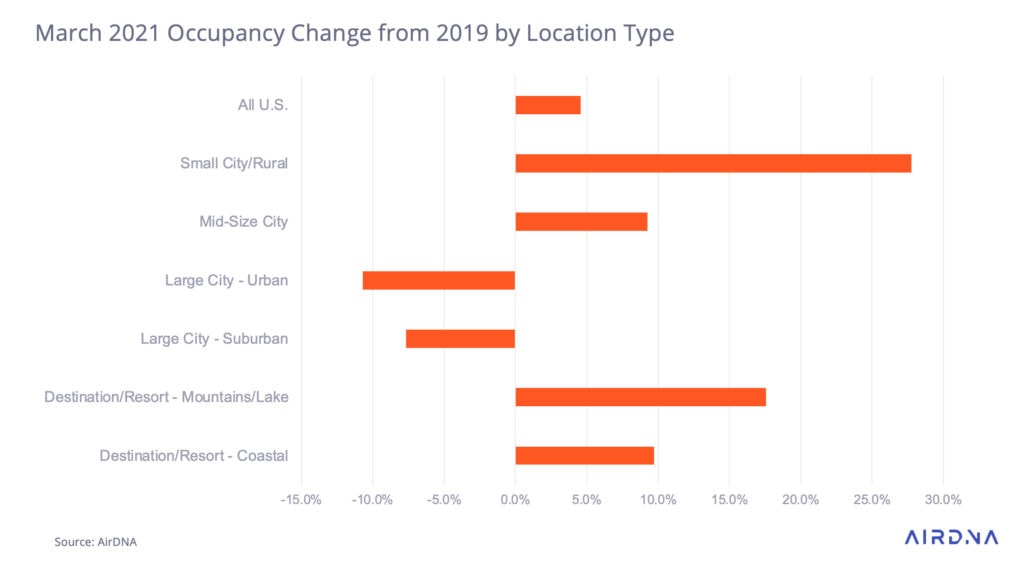 How Airbnb is capitalizing on the rural vacation rental boom 1 march 2021 vs 2019 vacation rental occupancy