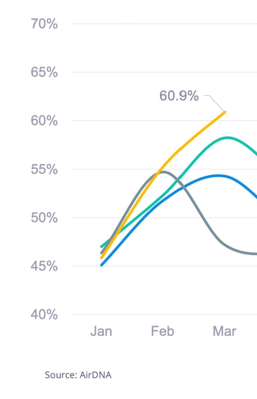 us short term rental occupancy levels 2021 1