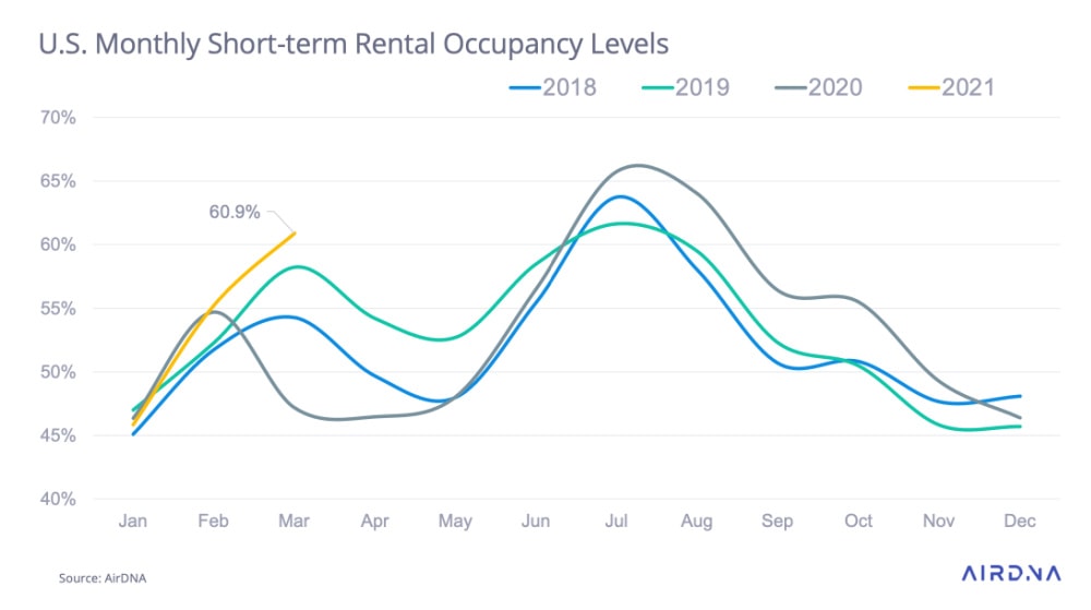 us short term rental occupancy levels 2021 2020 2