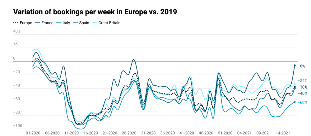 Summer 2021 Holiday rental market trends (Airbnb, Transparent) 3 2019 vs 2021 - airbnb and europe market data for holiday rentals