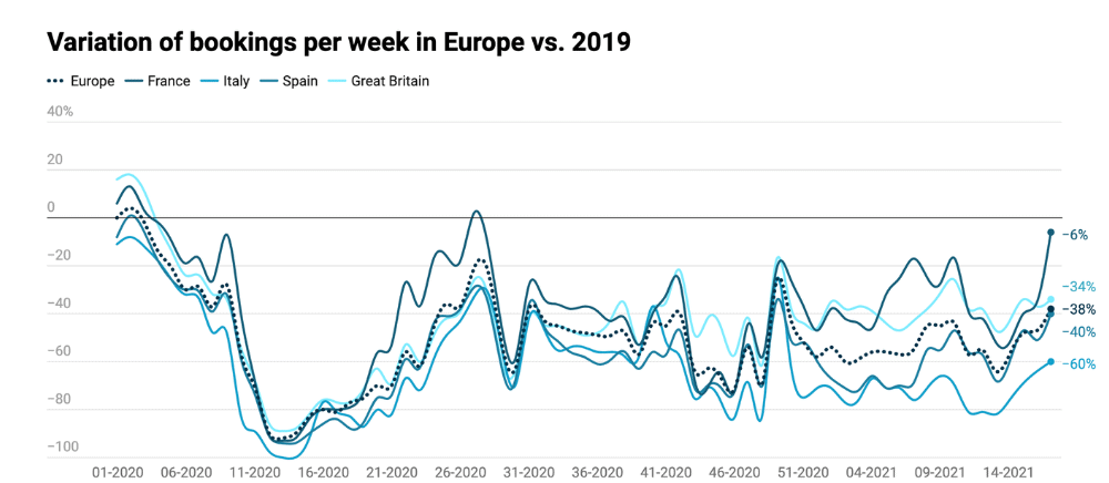 2019 vs 2021 - airbnb and europe market data for holiday rentals