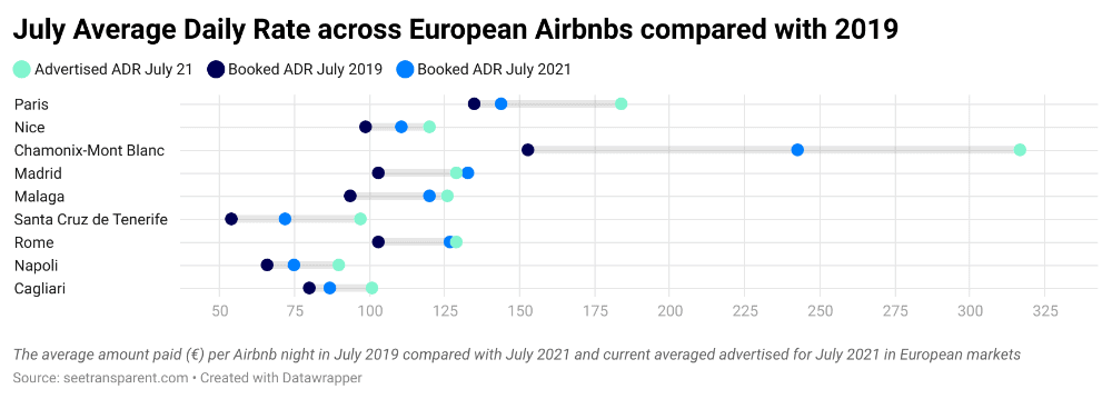 Summer 2021 Holiday rental market trends (Airbnb, Transparent) 7 ADR - airbnb and europe market data for holiday rentals