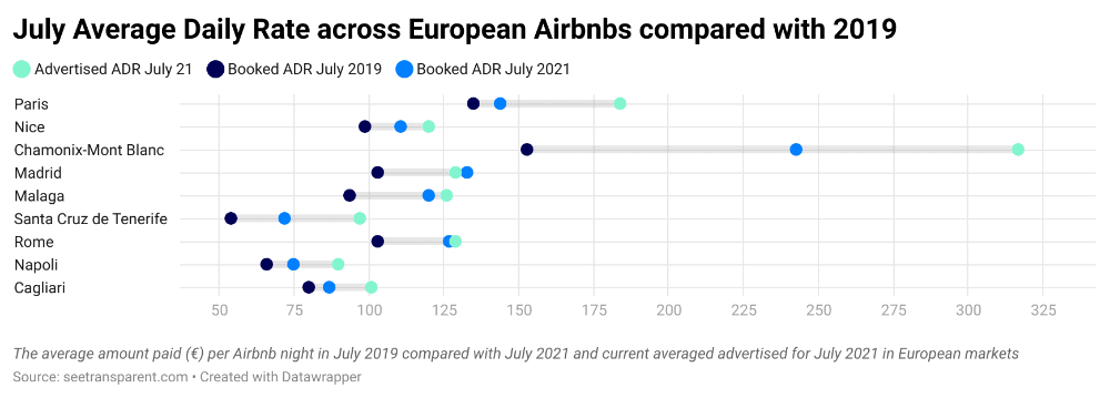 ADR - airbnb and europe market data for holiday rentals