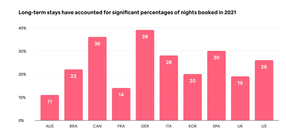 Summer 2021 Holiday rental market trends (Airbnb, Transparent) 12 Long stays - airbnb and europe market data for holiday rentals