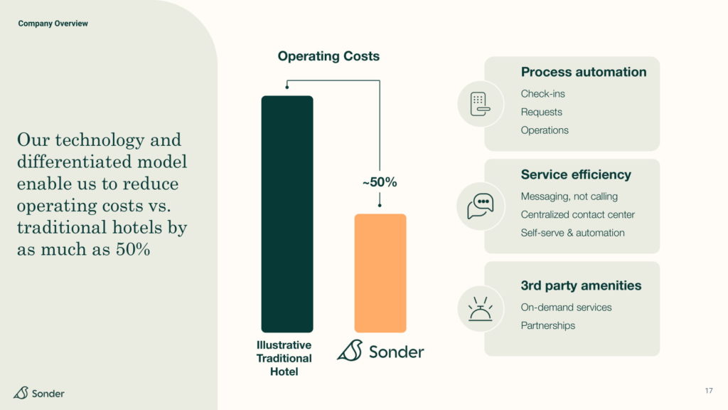 Sonder 2021 investor presentation deck