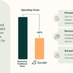 Sonder 2021 investor presentation deck