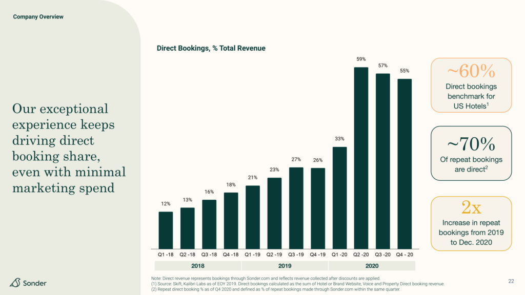 Sonder 2021 investor presentation deck