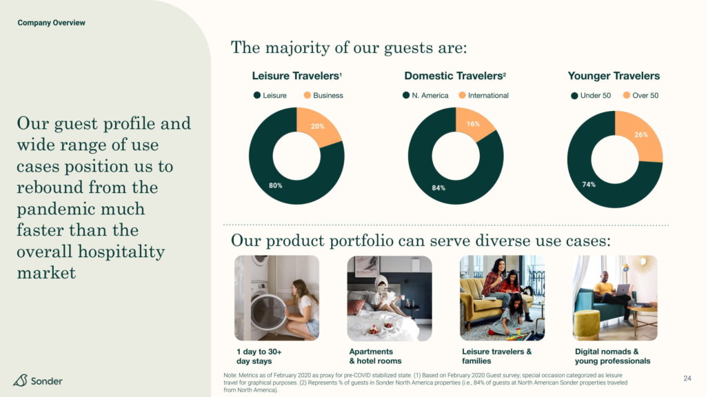 Sonder 2021 investor presentation deck