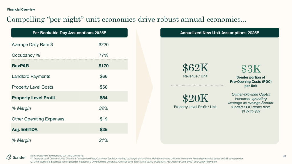 Sonder 2021 investor presentation deck-44