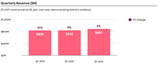 airbnb-Q1-2021-financial-and-business-data-1