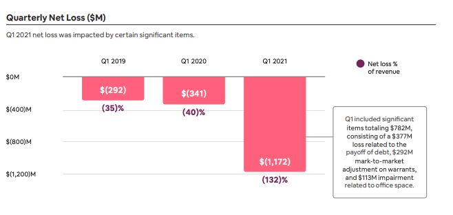 Airbnb's Q1 2021 data: What if Airbnb's bet to become more than a travel company was paying off? 3 airbnb Q1 2021 financial and business data 2
