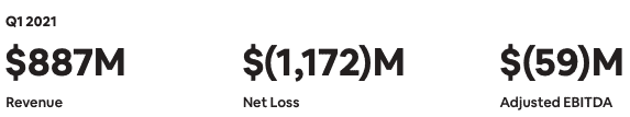 Airbnb's Q1 2021 data: What if Airbnb's bet to become more than a travel company was paying off? 1 airbnb Q1 2021 financial and business data