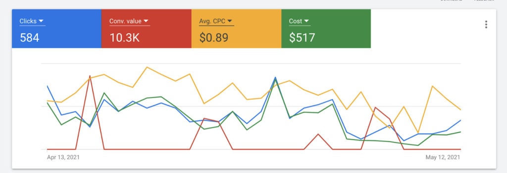 Leverage Google Dynamic Search Ads For Your Vacation Rental Business 4 driving direct bookings for vacation rentals managers with large inventory