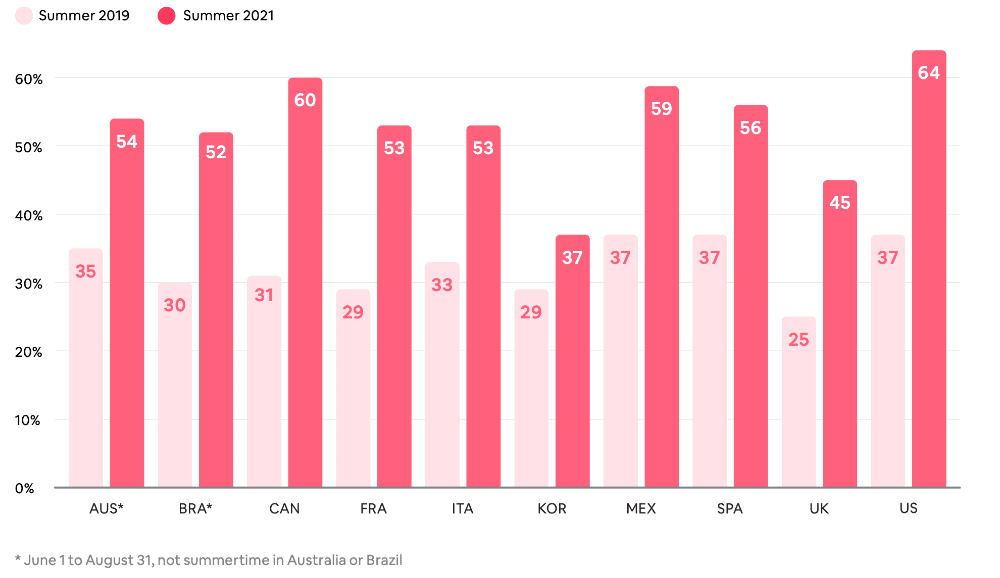 Summer 2021 Holiday rental market trends (Airbnb, Transparent) 9 occupancy 5 - airbnb and europe market data for holiday rentals