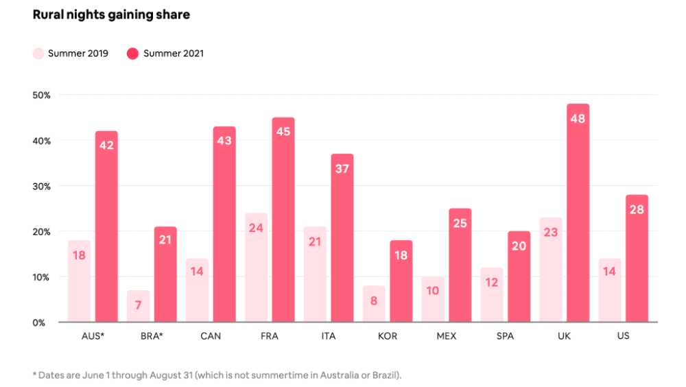 Summer 2021 Holiday rental market trends (Airbnb, Transparent) 11 rural - airbnb and europe market data for holiday rentals
