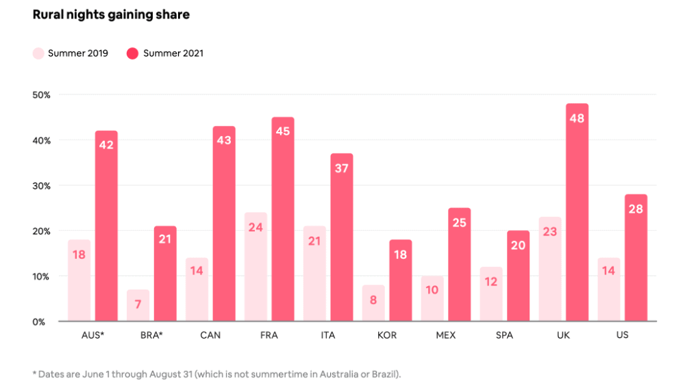 rural - airbnb and europe market data for holiday rentals