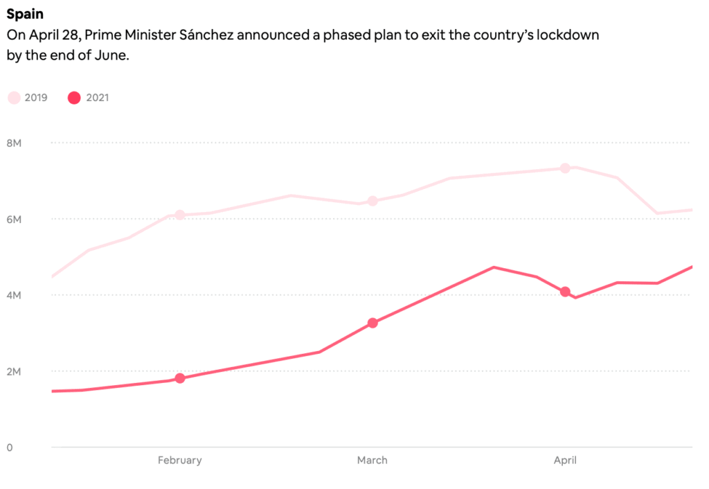 Summer 2021 Holiday rental market trends (Airbnb, Transparent) 6 spain summer 2021 - airbnb market data