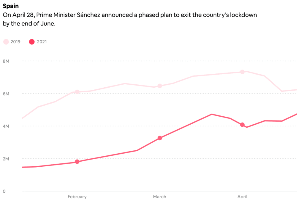 spain summer 2021 - airbnb market data