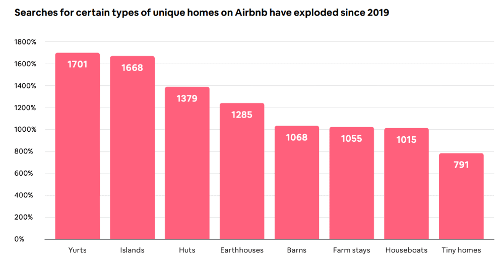 3 thought-provoking data points from Airbnb's 2021 travel report 5 Airbnb unique homes 2021 data