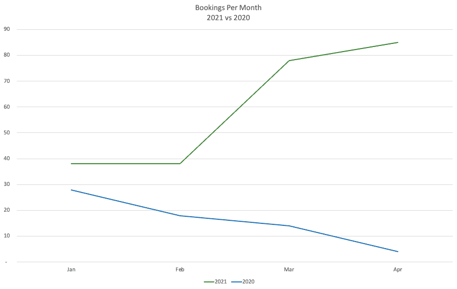 Vacation Rental Koloa Kai 2021 bookings up 700 percent