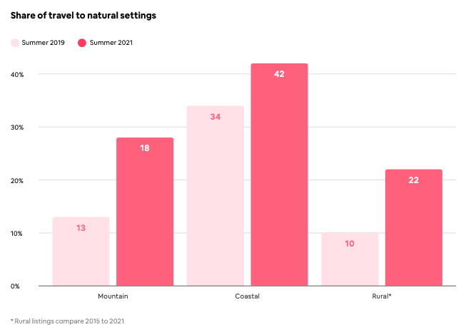 3 thought-provoking data points from Airbnb's 2021 travel report 1 airbnb booked nights 2021 mountain coastal and rural