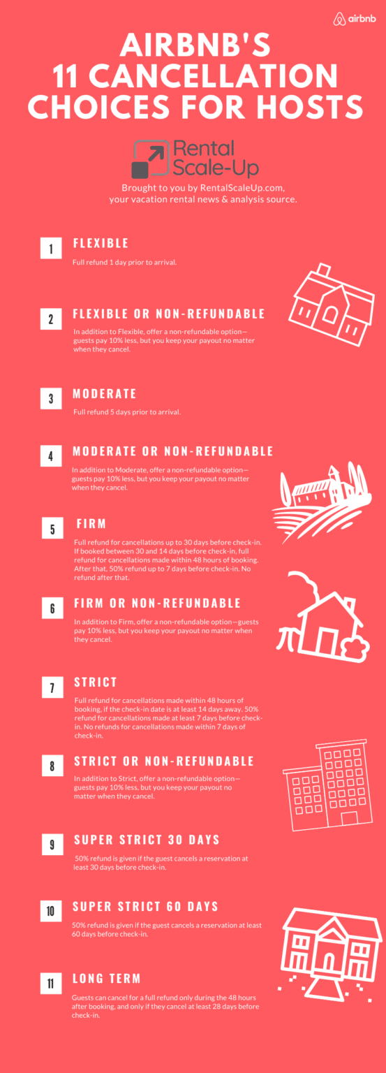 Airbnb firm cancellation policy Differences with moderate and strict