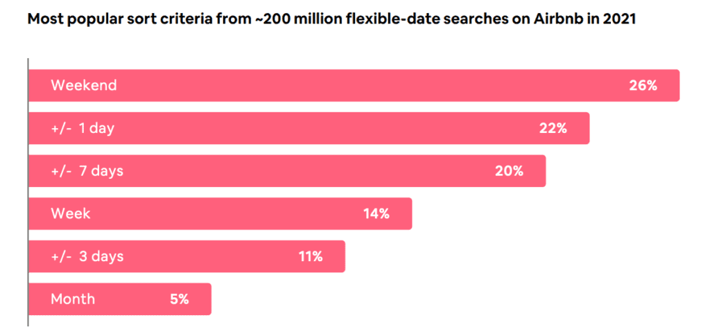 3 thought-provoking data points from Airbnb's 2021 travel report 4 Airbnb 2021 flexible search data