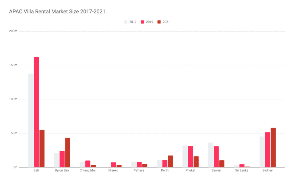 Asia-Pacific: SE Asia villa market slumps (-66% in Bali), while Australia booms (+80% in Byron Bay) 2 asia pacific villa rental market size 2021