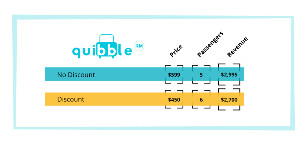 discounts vs no discounts as last minute vacation rental pricing strategy