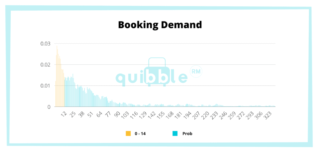 total demand vs remaining demand for vacation rentals