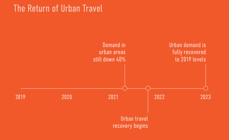 urban vacation rental market trends 2022 2023