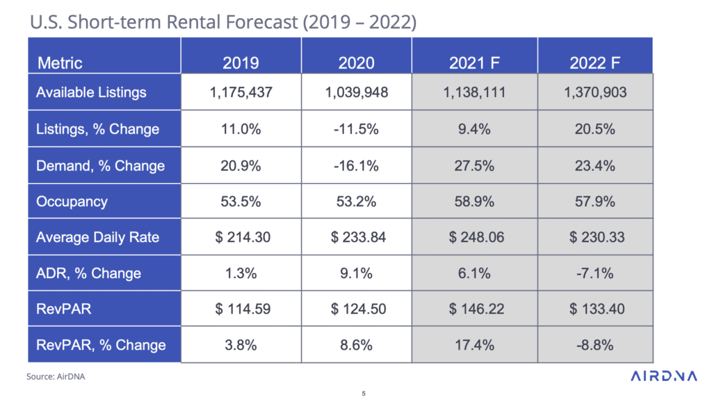 2021 - 2023 US Short-term rental market trends, according to AirDNA 2 us short-term rental market forecast 2022 2023