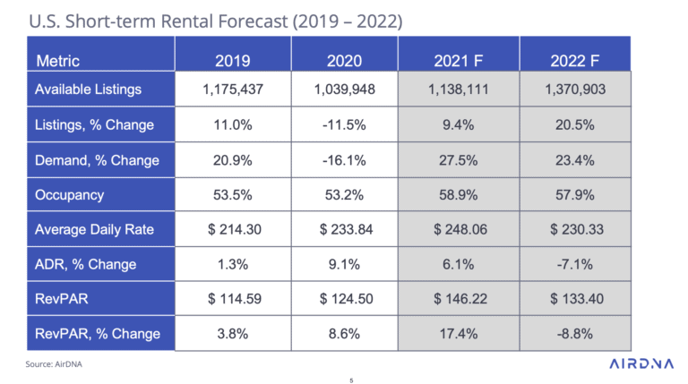 Home - Français 51 Tendances du marché de la location de courte durée aux États-Unis de 2021 à 2023, selon AirDNA