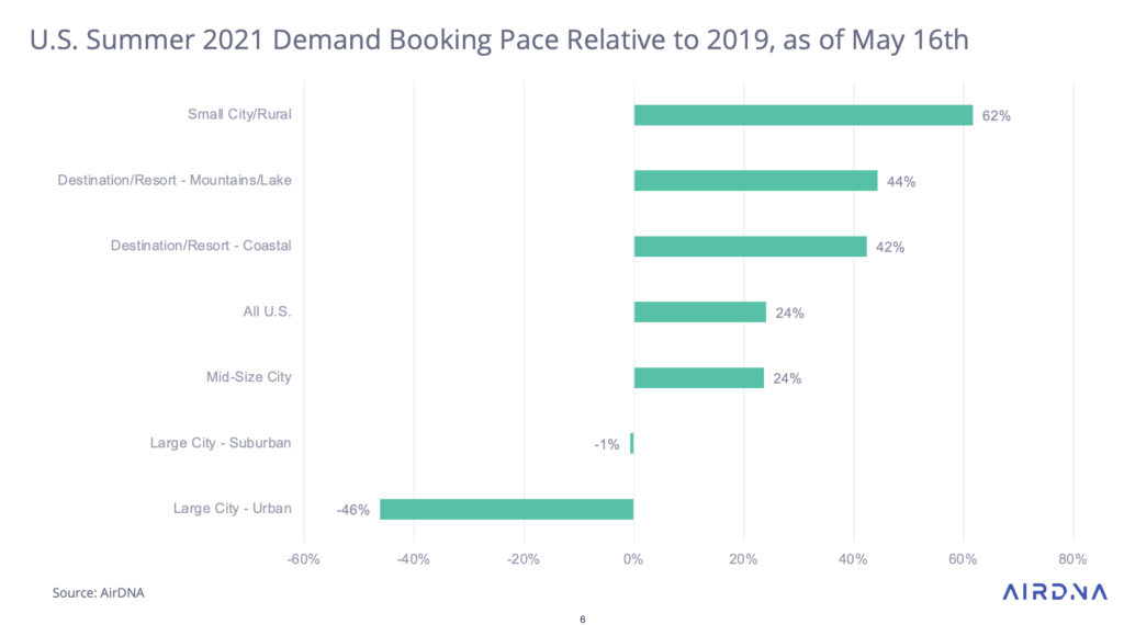 2021 - 2023 US Short-term rental market trends, according to AirDNA 3 us vacation rental booking patterns