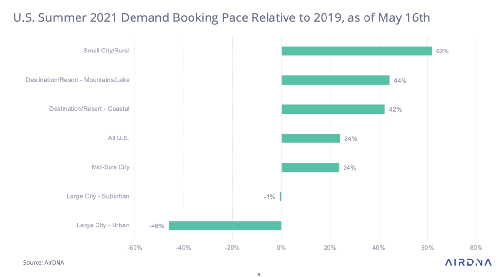 us vacation rental booking patterns