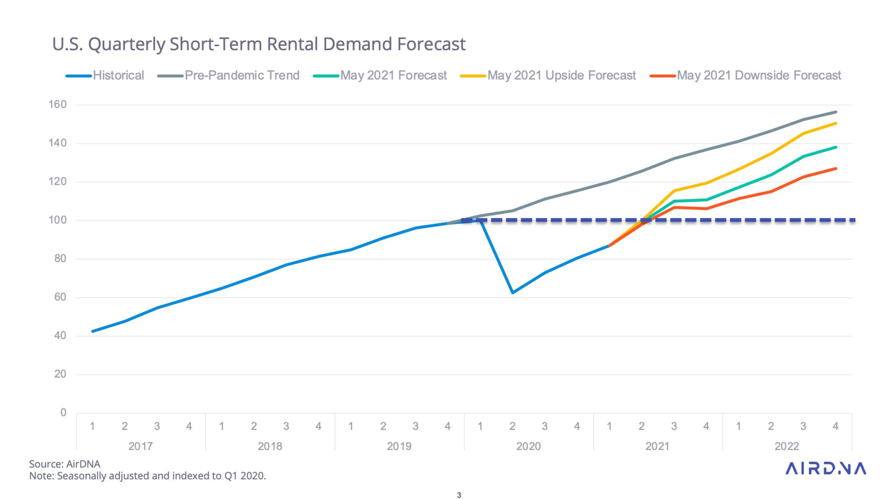 2021 2023 US Shortterm rental market trends, according to AirDNA