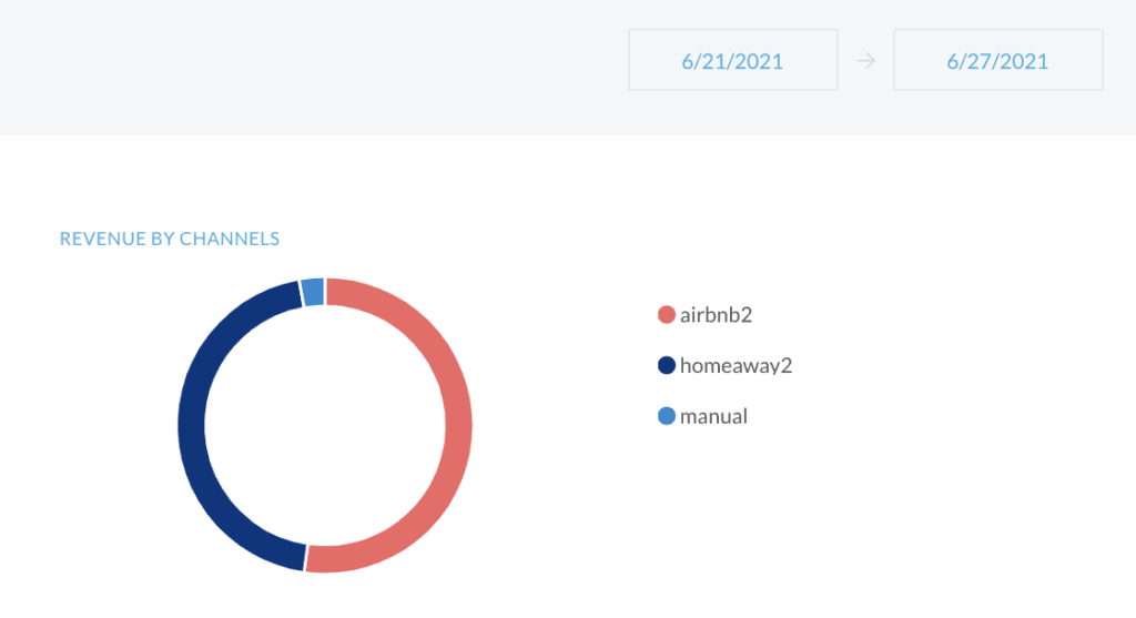 weekly revenue by channel vrbo vs airbnb 2