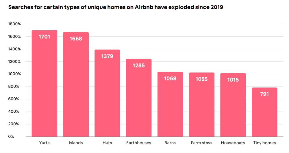 What Airbnb's 2021 mission statement says about the company's ambitions 5 Airbnb unique homes 2021 data 1