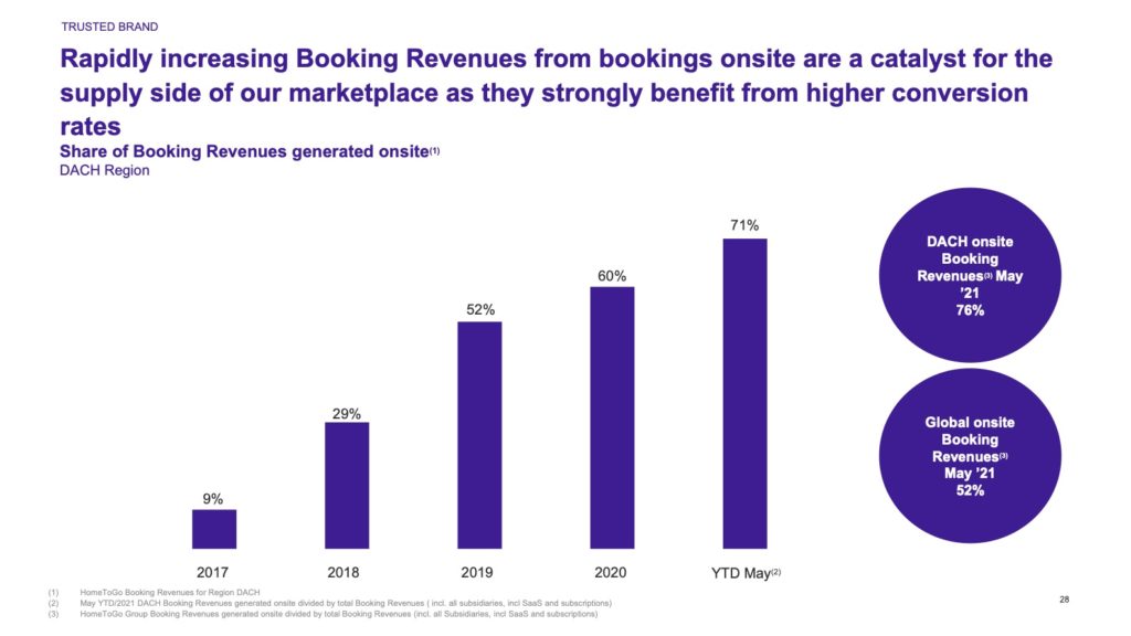 Hometogo: $1bn value based on booking commissions and software revenues 6 HomeToGo_and_Lakestar_SPAC_I_Transaction_Presentation