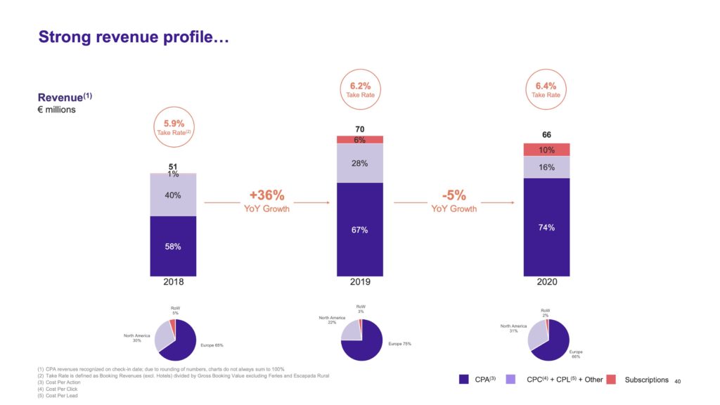 Hometogo: $1bn value based on booking commissions and software revenues 8 hometogo take rate subscription revenues