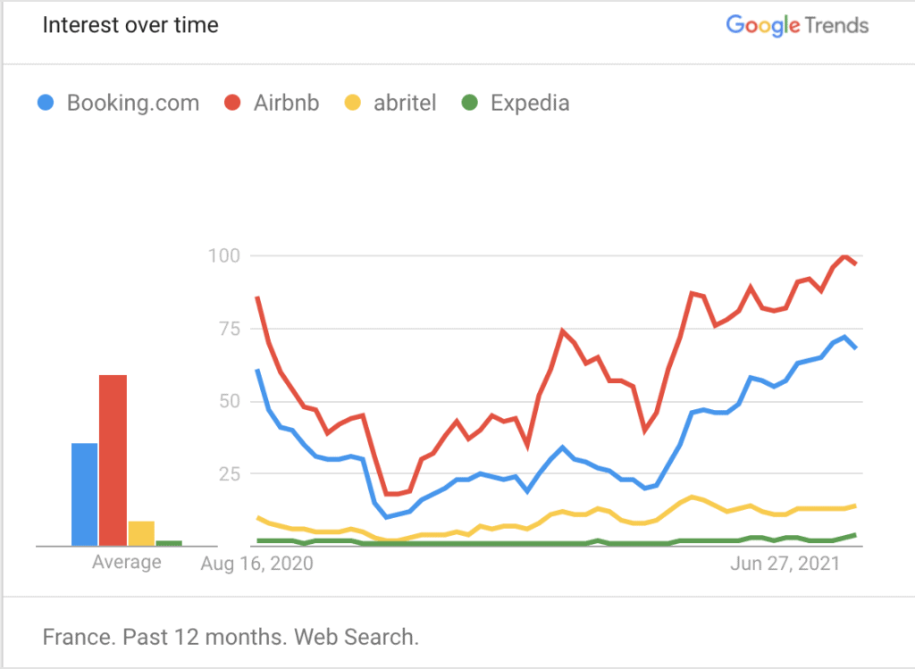 abritel vs booking vs airbnb