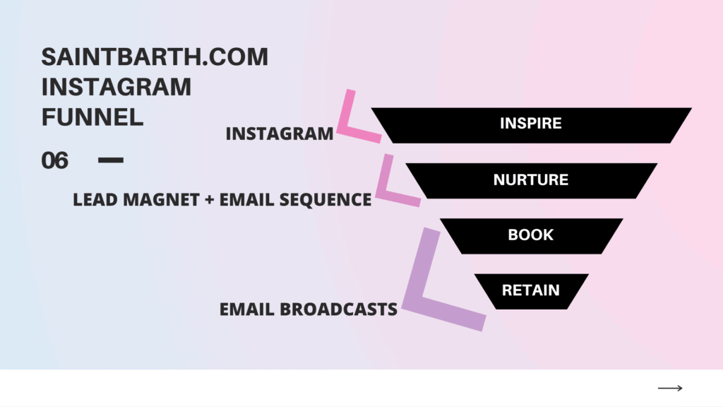 Use Case: How we used Instagram marketing to generate 500+ leads for our vacation rental business 3 Rental Scale-Up Instagram Funnel for vacation rentals