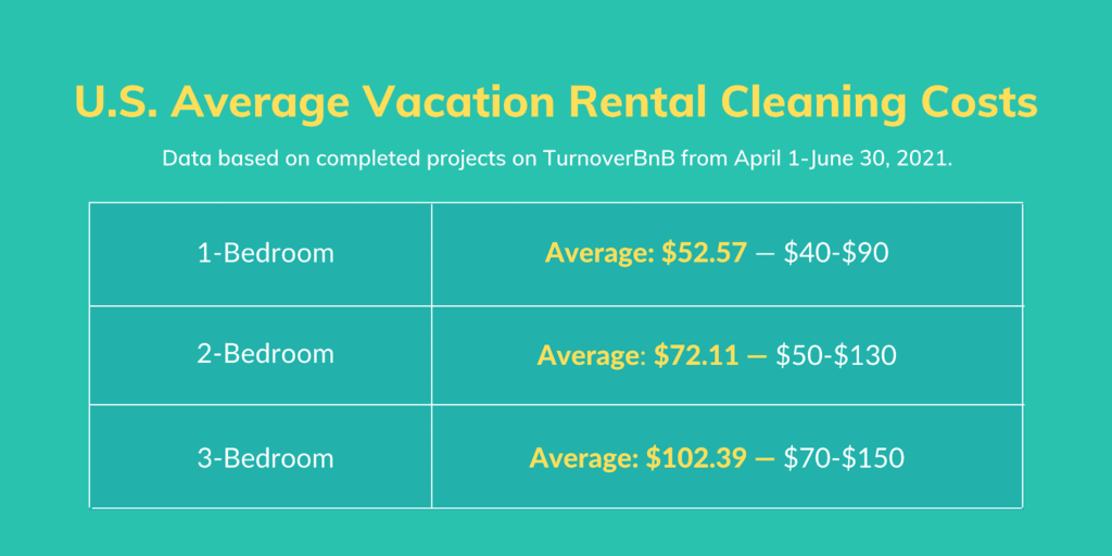 How Much Should You Pay Your Vacation Rental Cleaners? 1 US Average Vacation Rental Cleaning Costs Apr-Jun 2021 TurnoverBnB