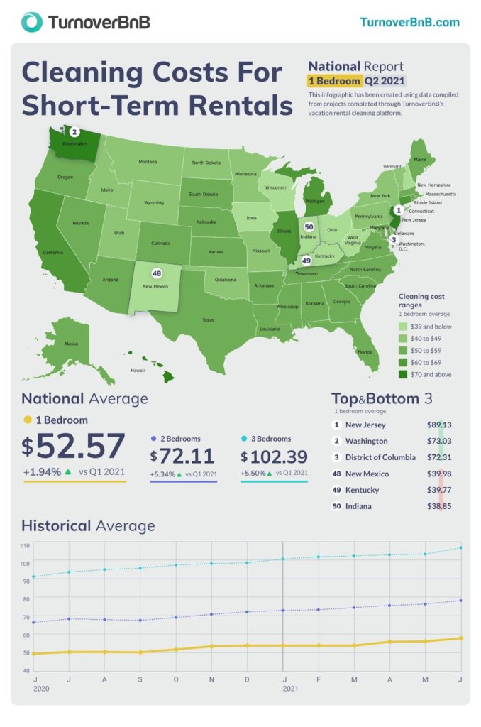 US vacation rental cleaning rates by location TurnoverBnB