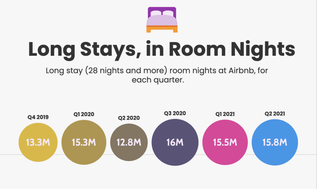 airbnb-long-stays-room-night-evolution