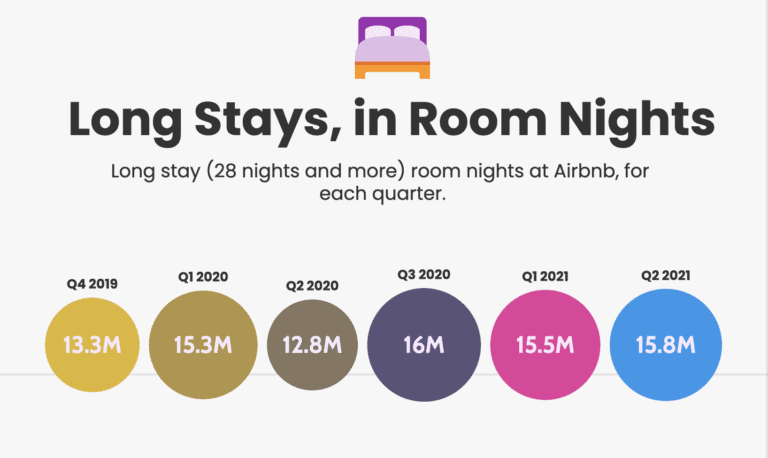 Home - Français 44 Séjours longue durée : Airbnb renouvelle ses efforts pour conquérir des parts de marché dans l’habitat, la location immobilière et les séjours d’entreprise. Mais pourquoi le nombre de nuitées reste-t-il stable ?