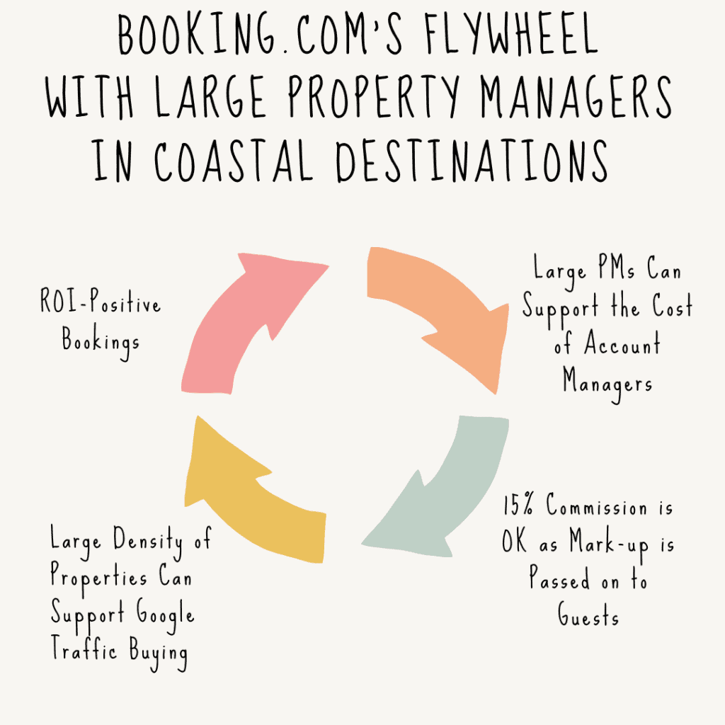 Addicted to peddling discounted hotel rooms, can Booking.com ever fix its US vacation rental supply and demand issues? (Booking Holdings Q2 results) 14 booking.com flywheel alternative accommodations (1)