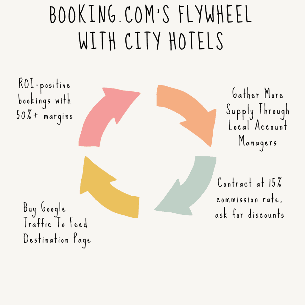 Addicted to peddling discounted hotel rooms, can Booking.com ever fix its US vacation rental supply and demand issues? (Booking Holdings Q2 results) 12 booking.com flywheel business model